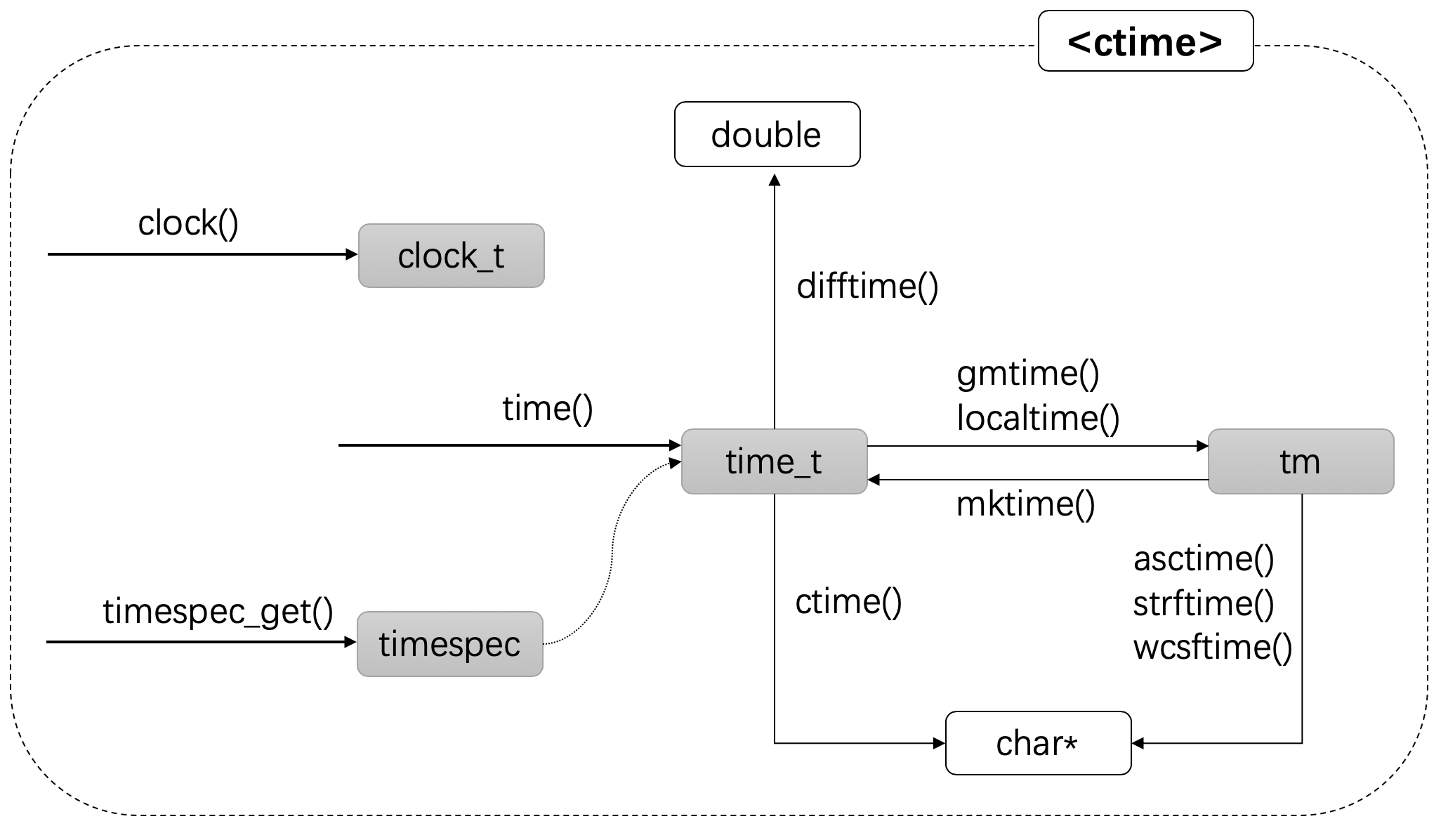 C++日期和时间编程总结