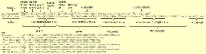 线上服务异常的定位、处理与优化的探索 - 第三章 Java虚拟机