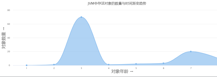 线上服务异常的定位、处理与优化的探索 - 第三章 Java虚拟机