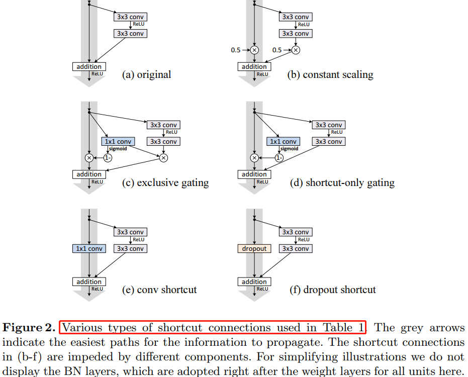 Backbone 网络-ResNet v2 详解