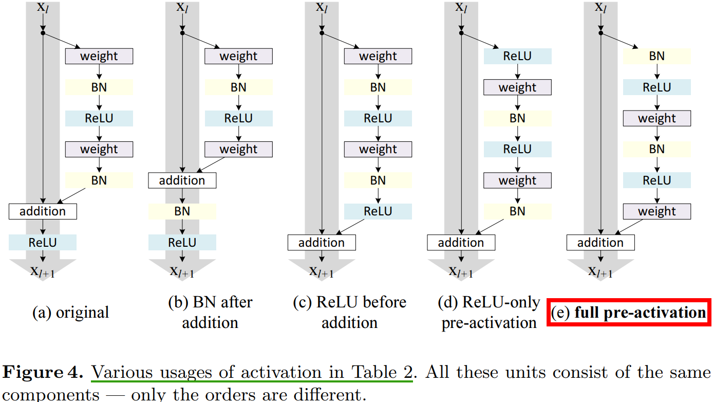 Backbone 网络-ResNet v2 详解