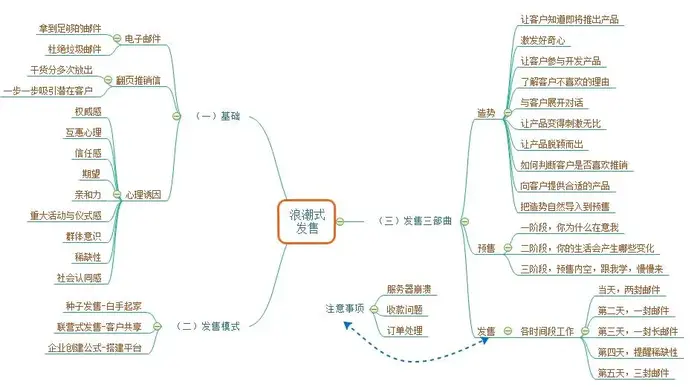 《浪潮式发售》，让营销人有种做操盘手的感觉 (高清带完整目录pdf)