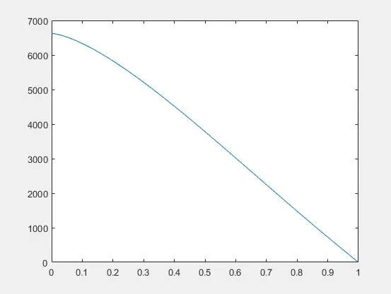 ode45求解微分方程(MATLAB)