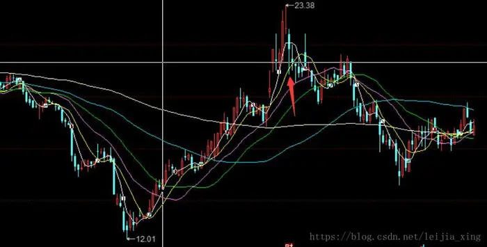 金针探底技术分析(下)