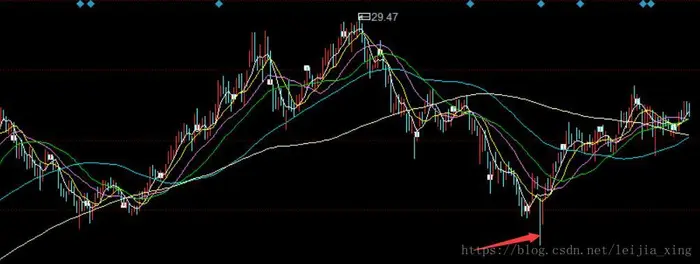 金针探底技术分析(下)