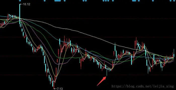 金针探底技术分析(下)