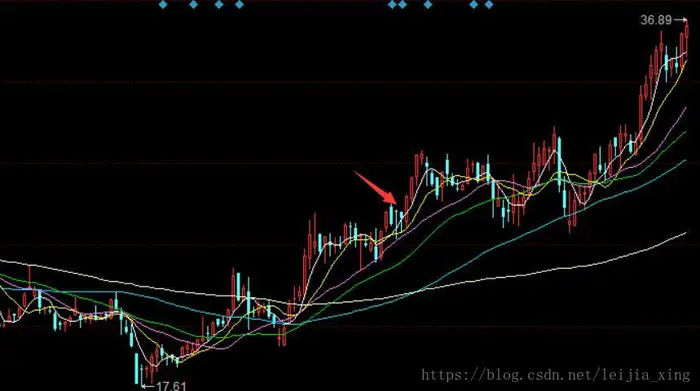 金针探底技术分析(下)