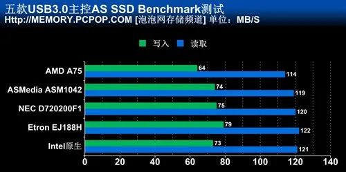 USB3.0控制器性能对比