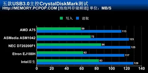 USB3.0控制器性能对比