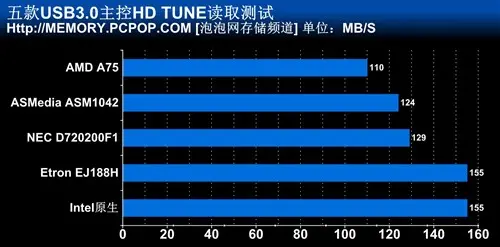 USB3.0控制器性能对比