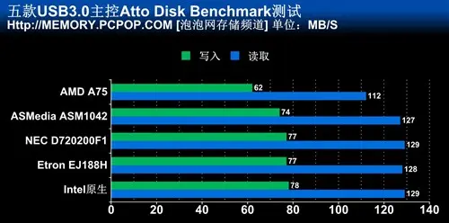 USB3.0控制器性能对比