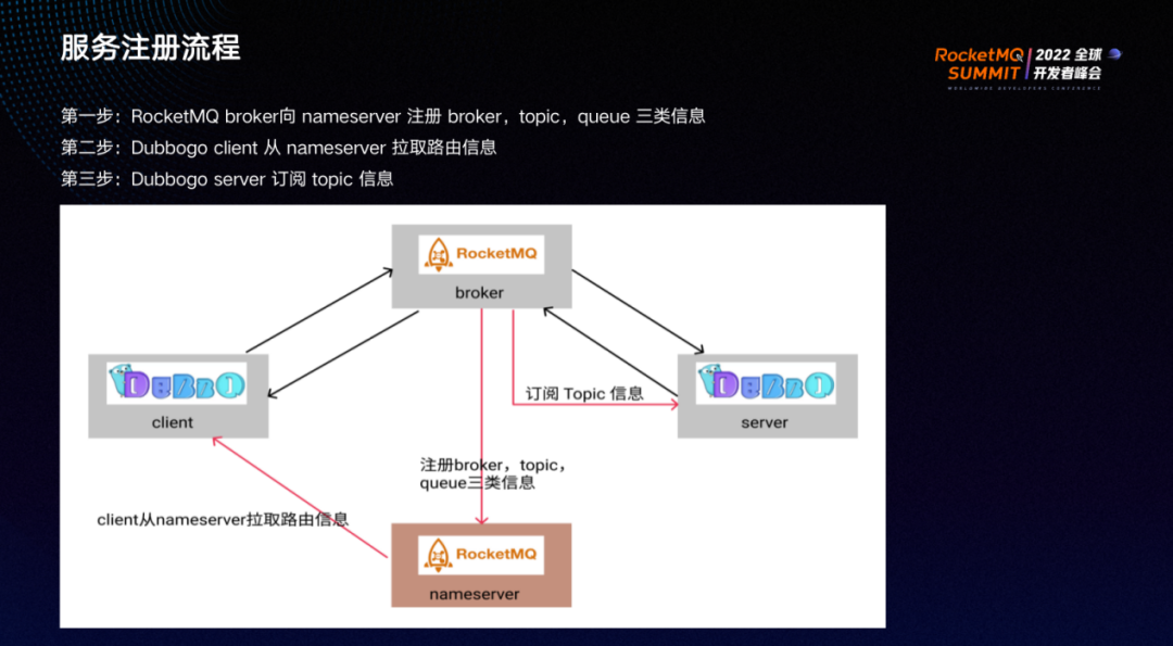 基于 RocketMQ 的 Dubbo-go 通信新范式