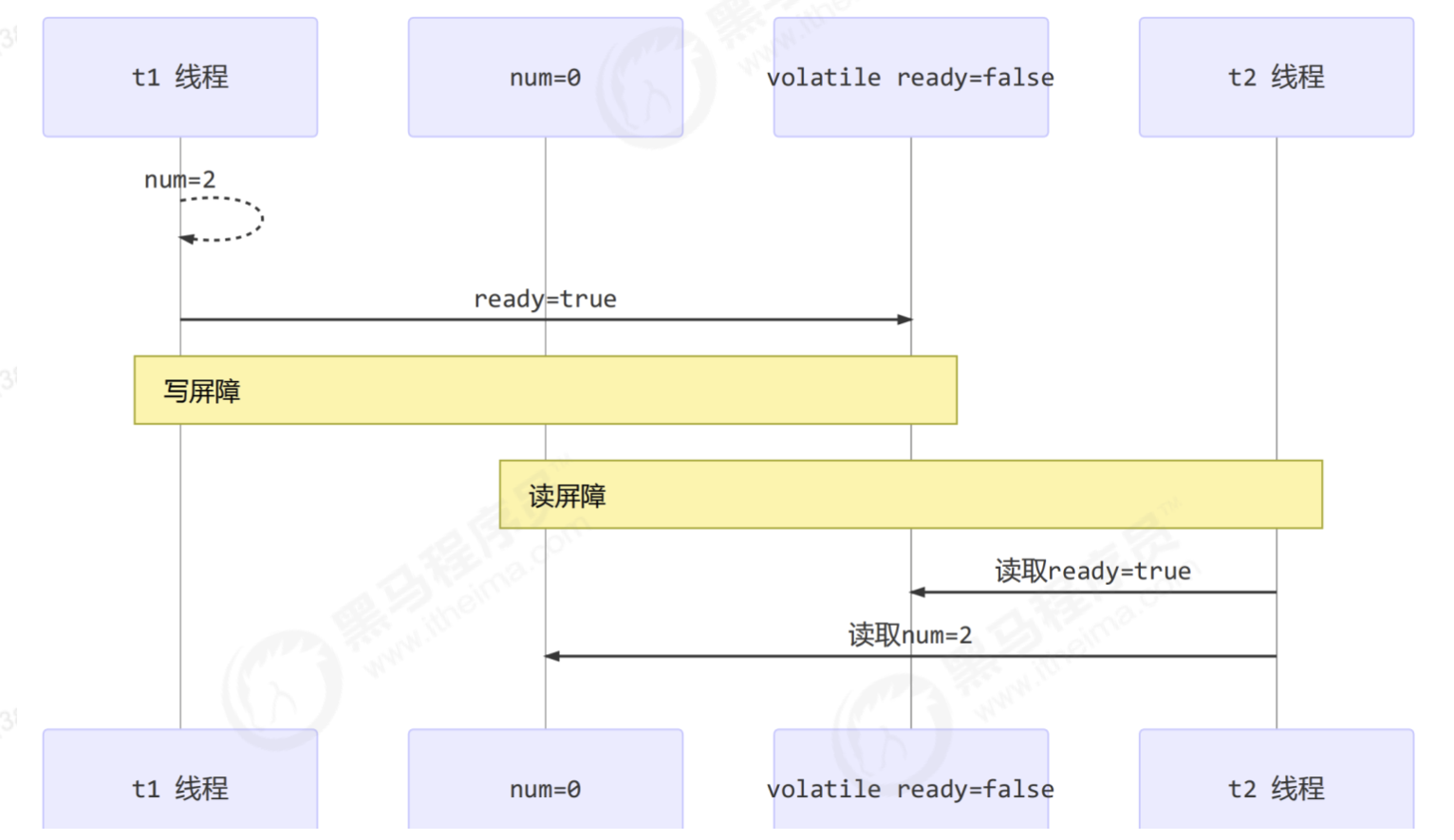 深刻理解JAVA并发中的有序性问题和解决之道