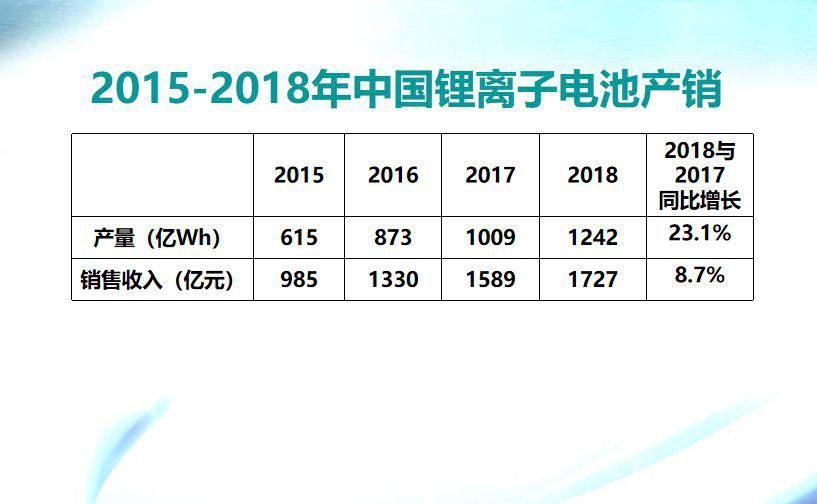 关于中国锂离子电池数据的信息