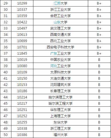 大学都是什么专业好(就业前景最好的十大专业)