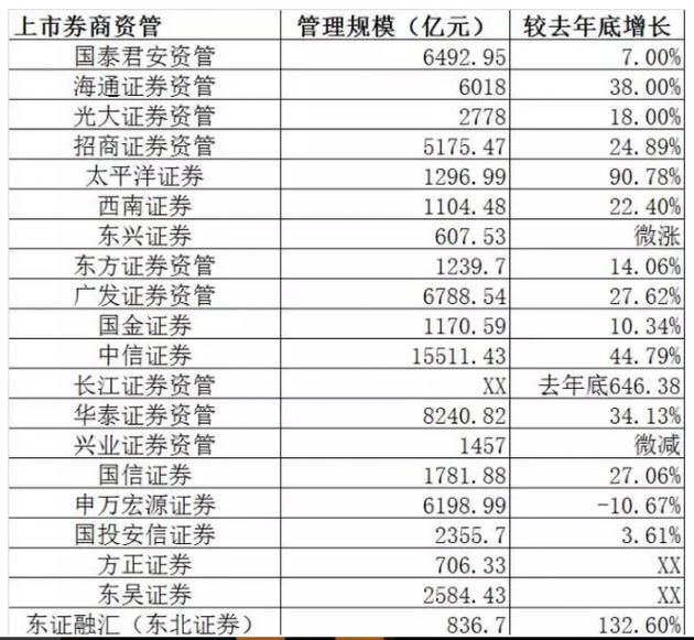 资管证券公司排名(东方证券资管公司官网)