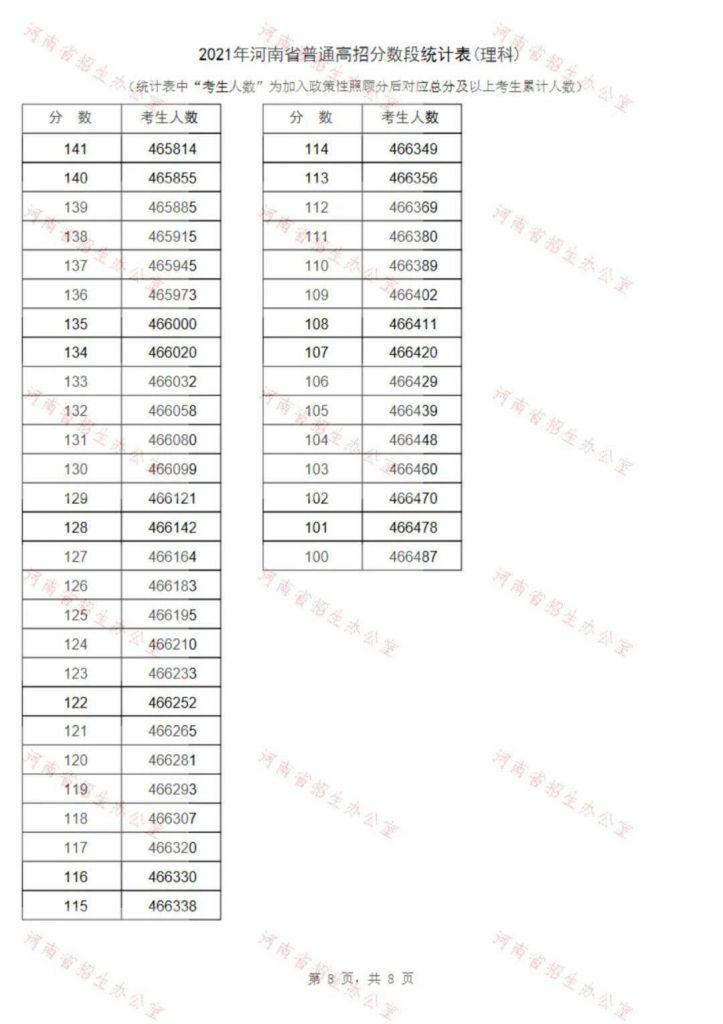 2021河南省遂平县一高录取分数线(2021遂平县第一高级中学录取分数线)