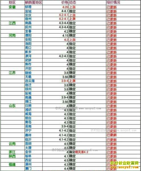 今日鸡蛋价格表新闻(今天鸡蛋价格行情最新)