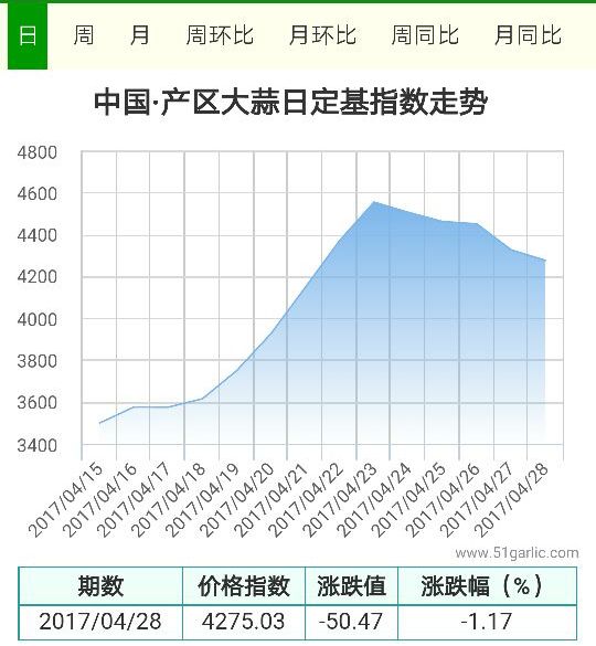 今日大蒜价格下跌吗(今年大蒜后期价格预测)