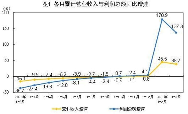 工业企业利润连续增长(企业业绩或利润增长的方案)