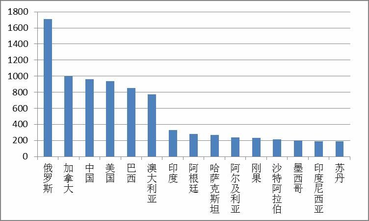 中国各地面积与各国对比的简单介绍