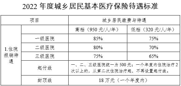 居民住院医保报销多少(济南市居民医保住院报销比例)