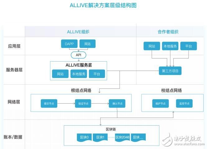 网络区块链系统(为了构建自己的网络或者区块链系统)