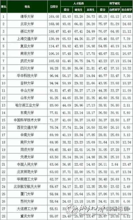 中国排名前10名大学名字(全球排名前10名大学J非名)