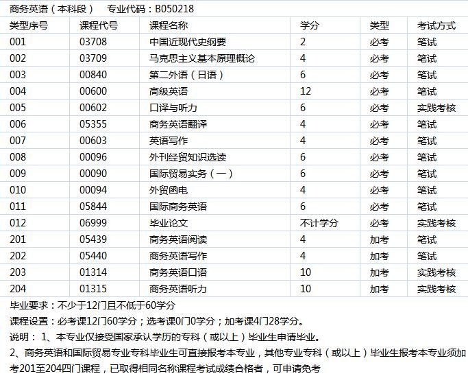 想考本科有哪些专业(三校生可以考哪些本科)