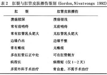 肛裂皮赘在哪(痔疮二次手术切除皮赘)