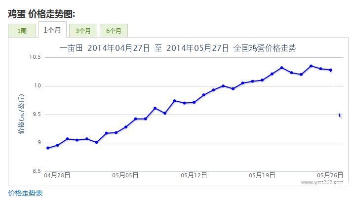 今日鸡蛋价格走势最新行情分析的简单介绍