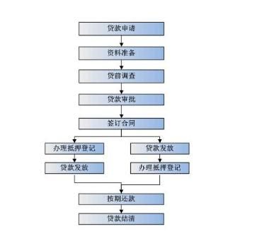 申请贷款流程有哪些(申请国家助学贷款流程)