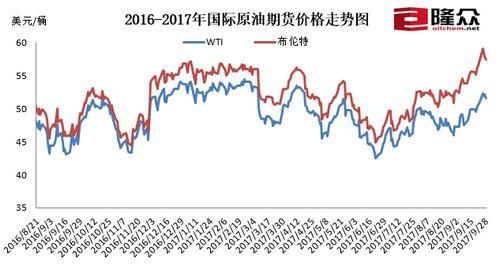 国际原油近日行情(俄罗斯对美元的汇率)