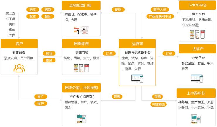 农特产品经营模式(农产品经营模式同质化)