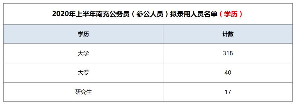 大学学历能参加选调生吗的简单介绍