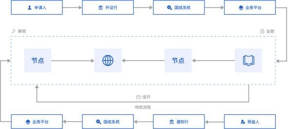 区块链系统的技术(哥伦布区块链技术是真的吗)