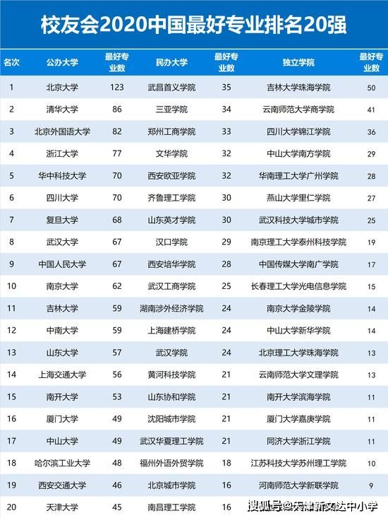 最好的大学排名名单(中国排名前100的大学)