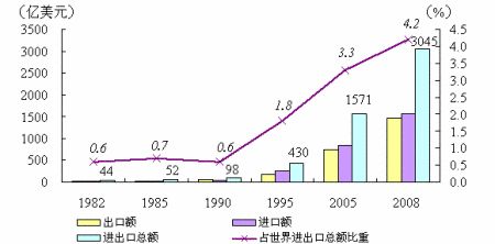 企业出口发展(简述外商的投资形式)