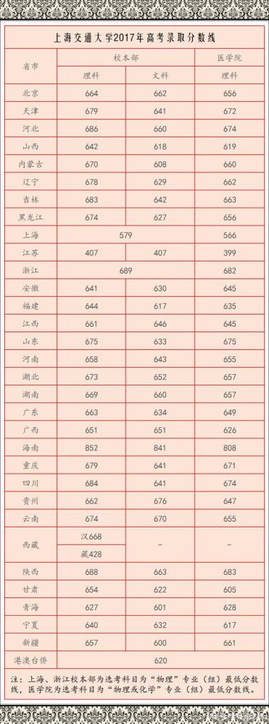 高考分数可以上什么类型大学的简单介绍