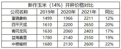 玉米今日价格山东玉米价格(山东深加工玉米企业今日价格)