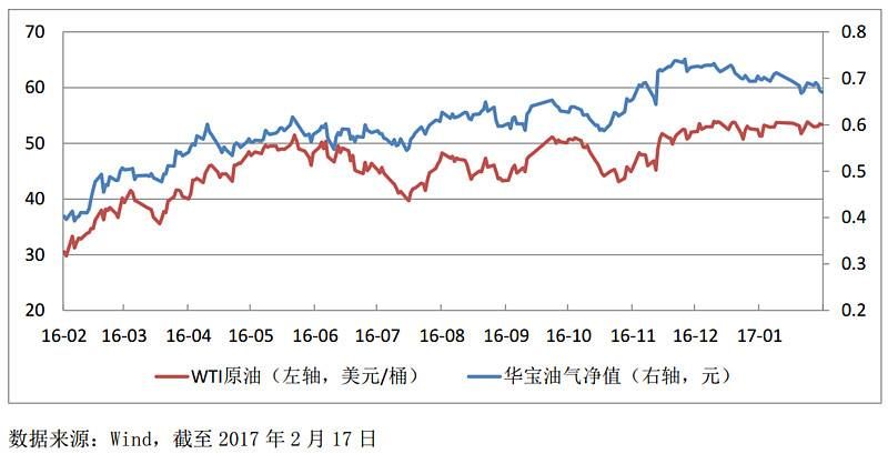 华宝油气在哪(华宝油气为什么长期下跌)