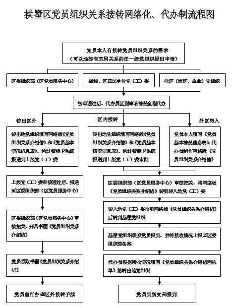 怎么查党组织关系在哪(怎么查自己的党关系在哪)