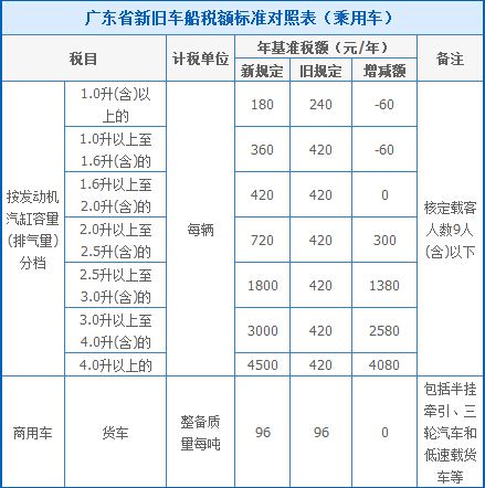 车船税放在哪个科目(新规车船税怎么做分录)