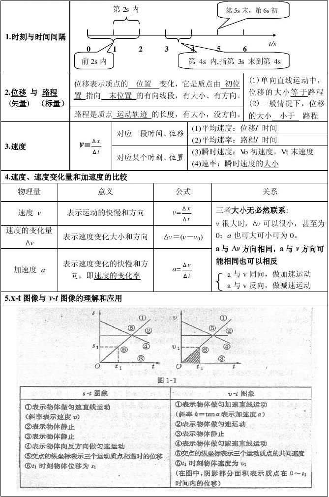 关于高一物理必修一知识点总结的信息