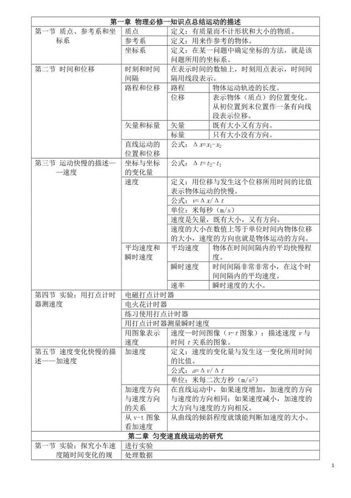 关于高一物理必修一知识点总结的信息