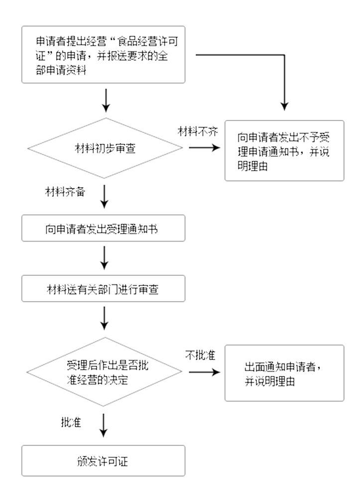 重庆食品卫生许可证办理流程的简单介绍