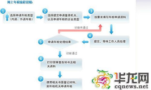 企业网上年检系统流程(2020年工商执照网上申报)