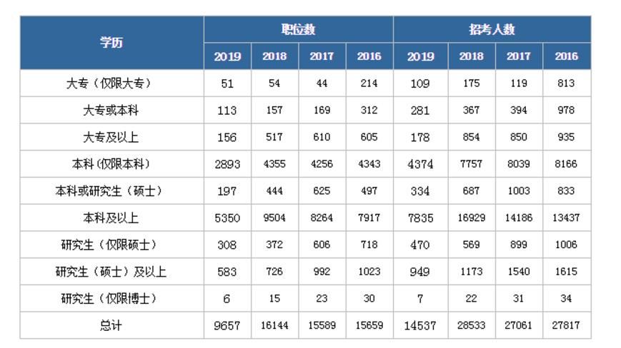 在职考研的条件和年龄限制(报考在职研究生需要哪些条件)