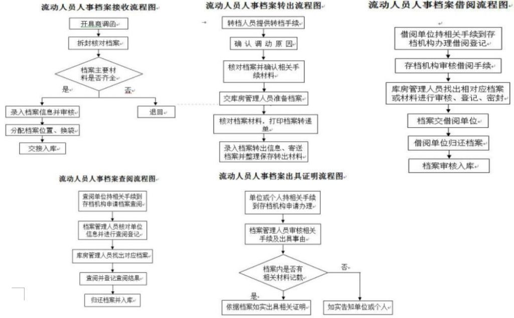 重庆市流动人员档案查询入口的简单介绍