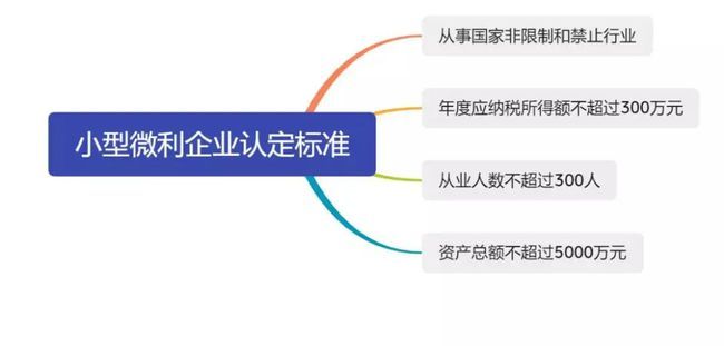 小微企业季度报税流程(小微企业季度报税怎么填写)